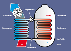 Ballon thermodynamique dans le Tarn
